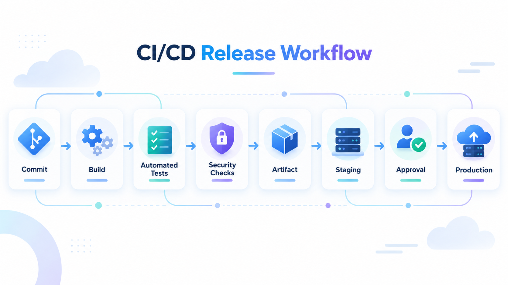 CI/CD: Make Deployment Repeatable