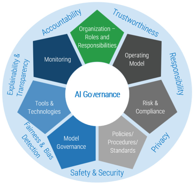 Compliance and governance visual for AI security programs