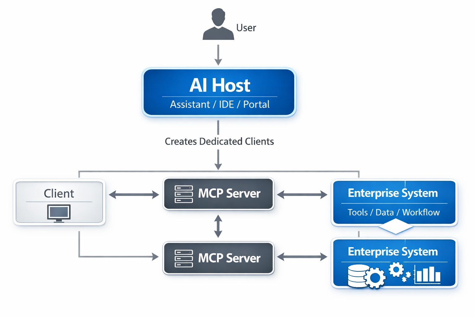 How MCP interacts with enterprise systems